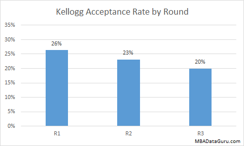 asu essay admission kellogg acceptance rate