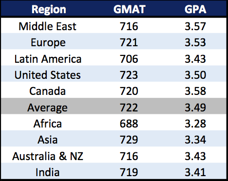 gpa gmat country mba acceptance rate