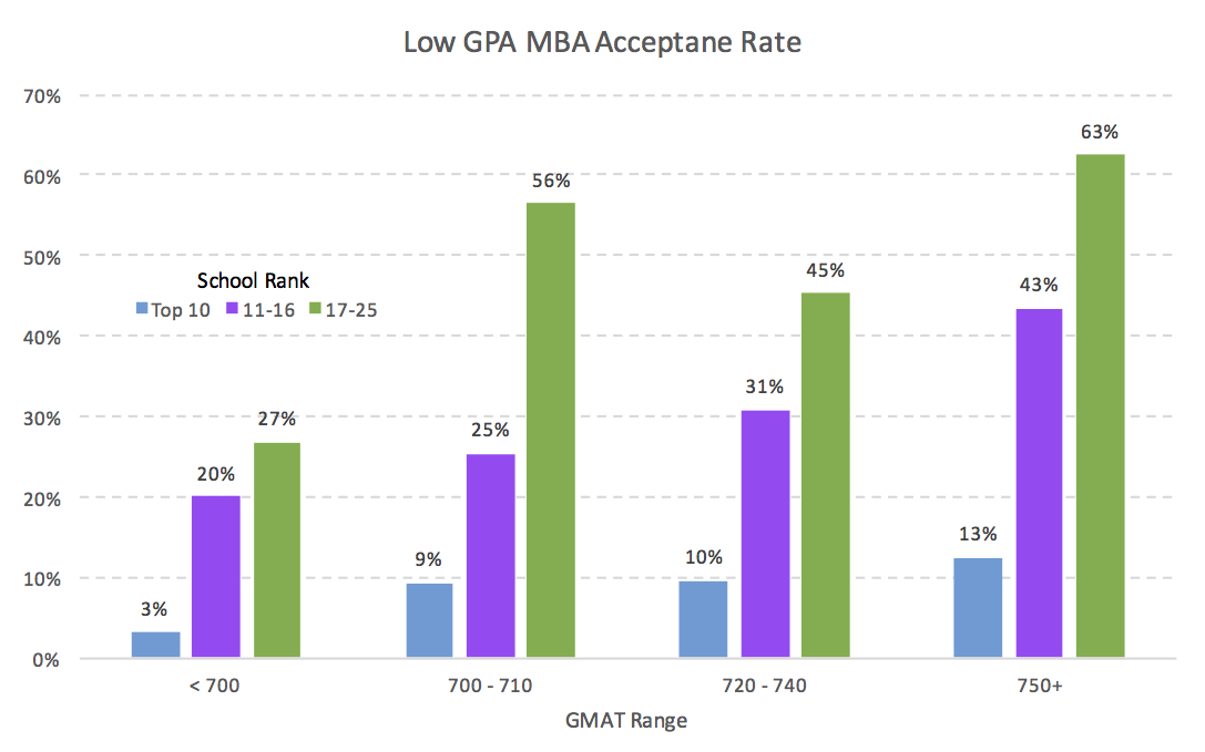 Low GPA MBA Acceptance Rate by GMAT and Business School Rank