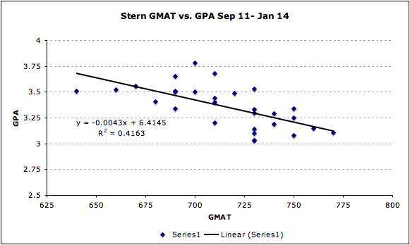 Stern NYU GMAT GPA Admissions MBA Business School