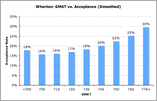 wharton finance phd acceptance rate
