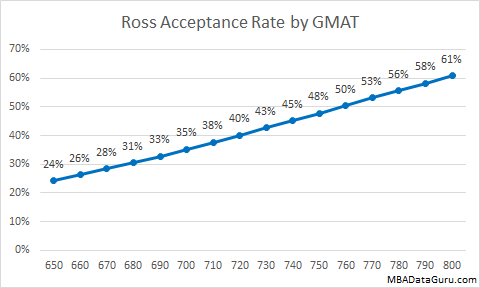 Ross Acceptance Rate by GMAT MBA Admissions Michigan School of Business