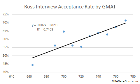 Ross Interview Acceptance Rate by GMAT Michigan MBA Business School Admissions