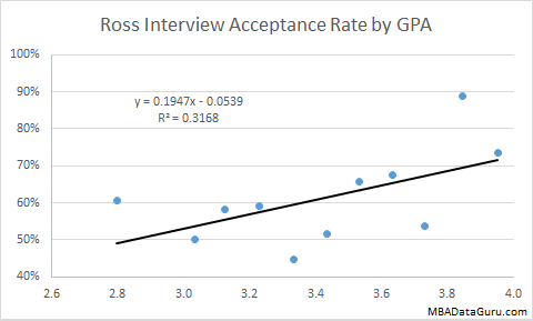 Ross Interview Acceptance Rate by GPA Michigan MBA Business School Admissions