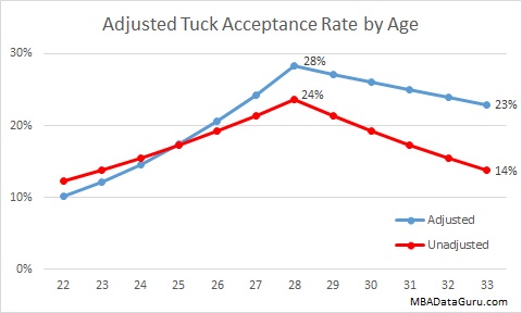Adjusted Tuck Acceptance Rate by Age Dartmouth MBA Admissions