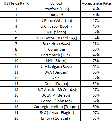 MBA Interview Acceptance Rate by Rank