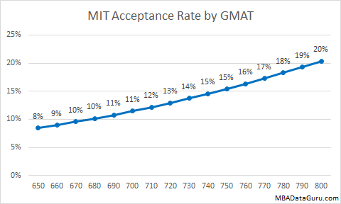 Poets&Quants  HBS Acceptance Rates By GMAT & GPA