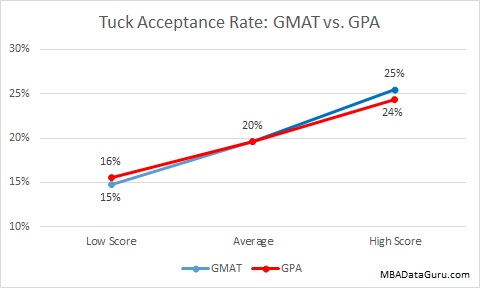 Tuck Acceptance Rate GMAT vs GPA Dartmouth MBA Admissions