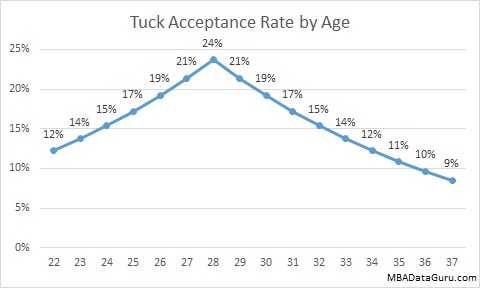 Tuck Acceptance Rate by Age Dartmouth MBA Admissions