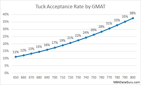 Tuck Acceptance Rate by GMAT Dartmouth MBA Admissions