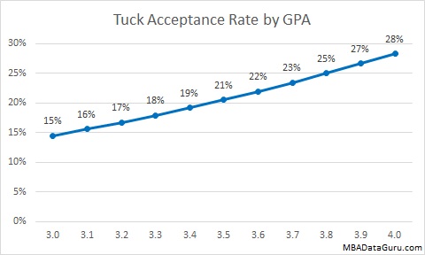 Tuck Acceptance Rate by GPA Dartmouth MBA Admissions