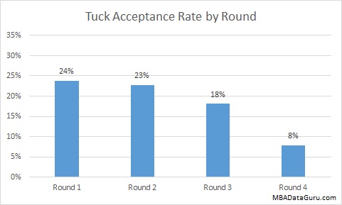 Tuck Acceptance Rate by Round Dartmouth MBA Admissions