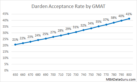 Darden MBA Acceptance Rate by GMAT UVA MBA Admissions Business School