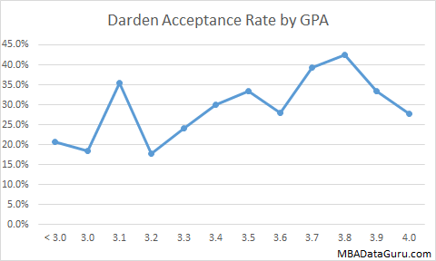 Darden MBA Acceptance Rate by GPA UVA MBA Admissions Business School