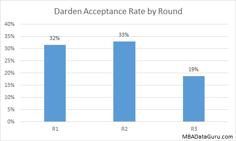 Darden MBA Acceptance Rate by Round UVA MBA Admissions Business School