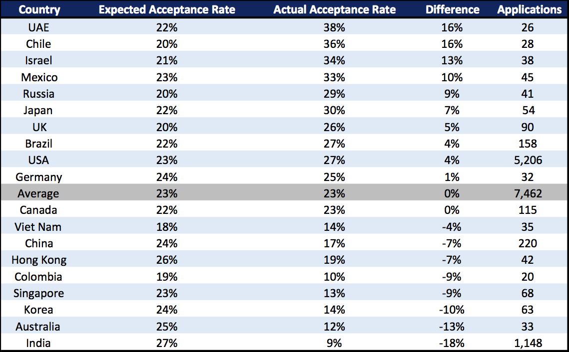 MBA Acceptance Rate by Country International Business School