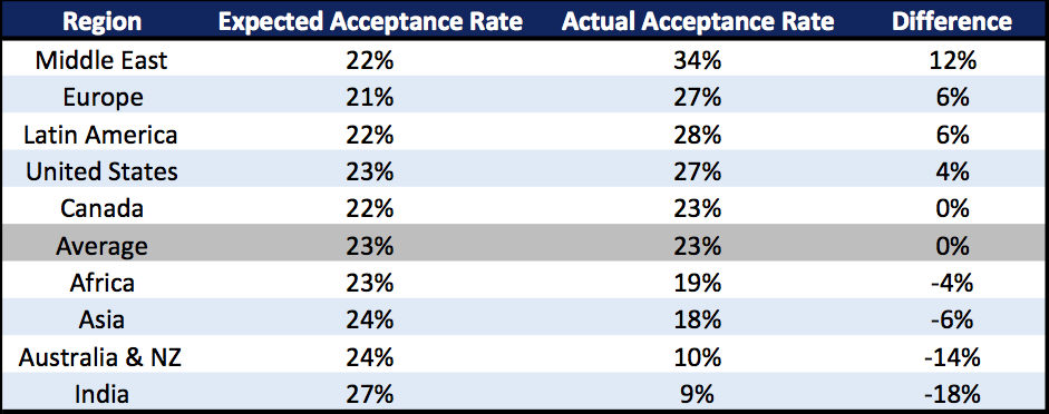 MBA Acceptance Rate by Region International Business School