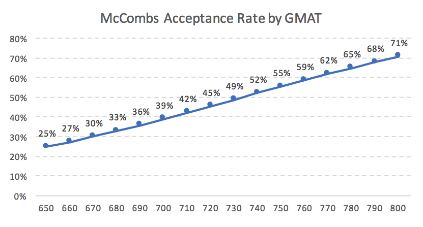 McCombs MBA Acceptance Rate by GMAT MBA Business School