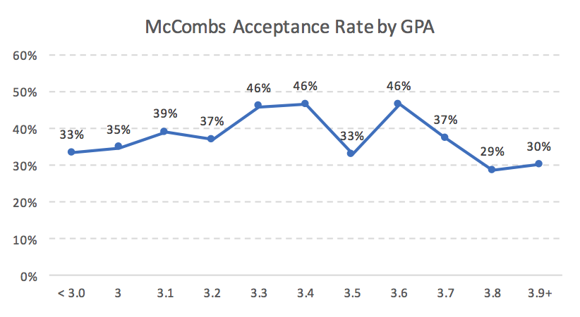 McCombs MBA Acceptance Rate by GPA MBA Business School