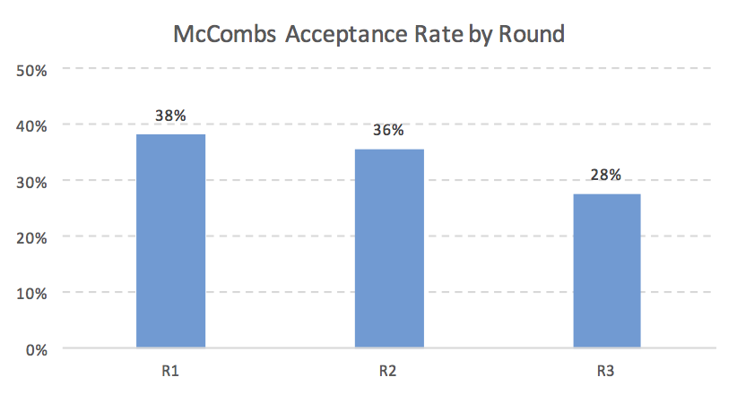 McCombs MBA Acceptance Rate by Round MBA Business School