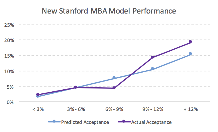 New Stanford MBA Acceptance Rate Model Performance
