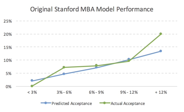Original Stanford MBA Acceptance Rate Model Performance