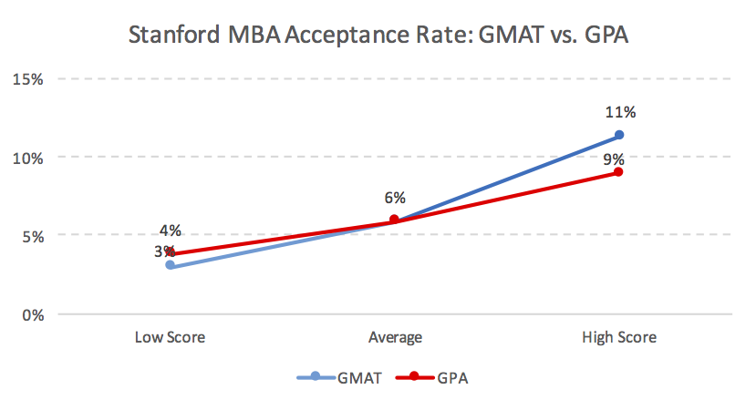 Stanford MBA Acceptance Rate by GPA Business School Admission