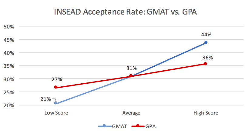 INSEAD Acceptance Rate GMAT vs GPA Business School Admission Chance