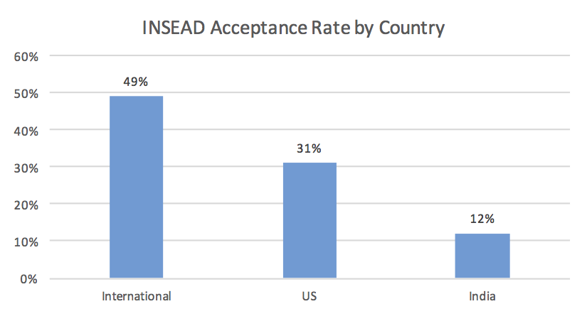 INSEAD Acceptance Rate by Country Business School Admission Chance