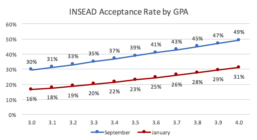 INSEAD Acceptance Rate by GPA Business School Admission Chance