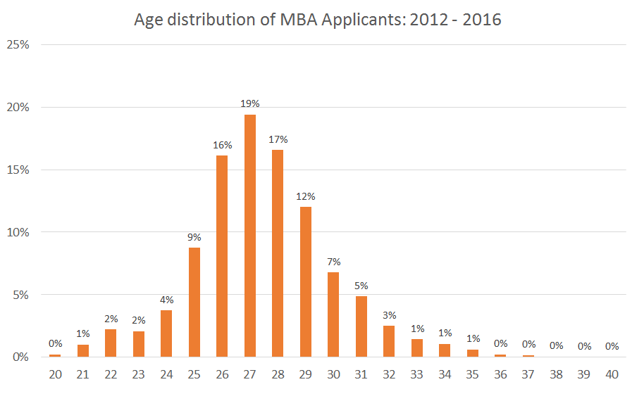 MBA Applicant Age Distribution